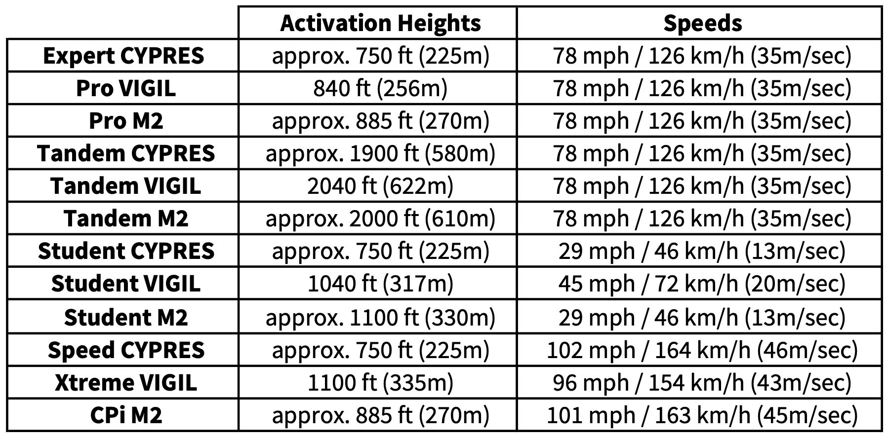 AAD Activation Heights Table